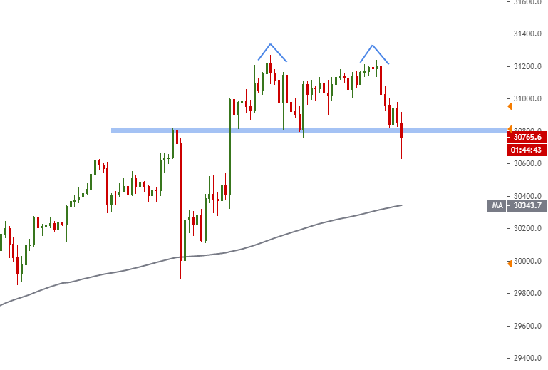 dow future ym.png