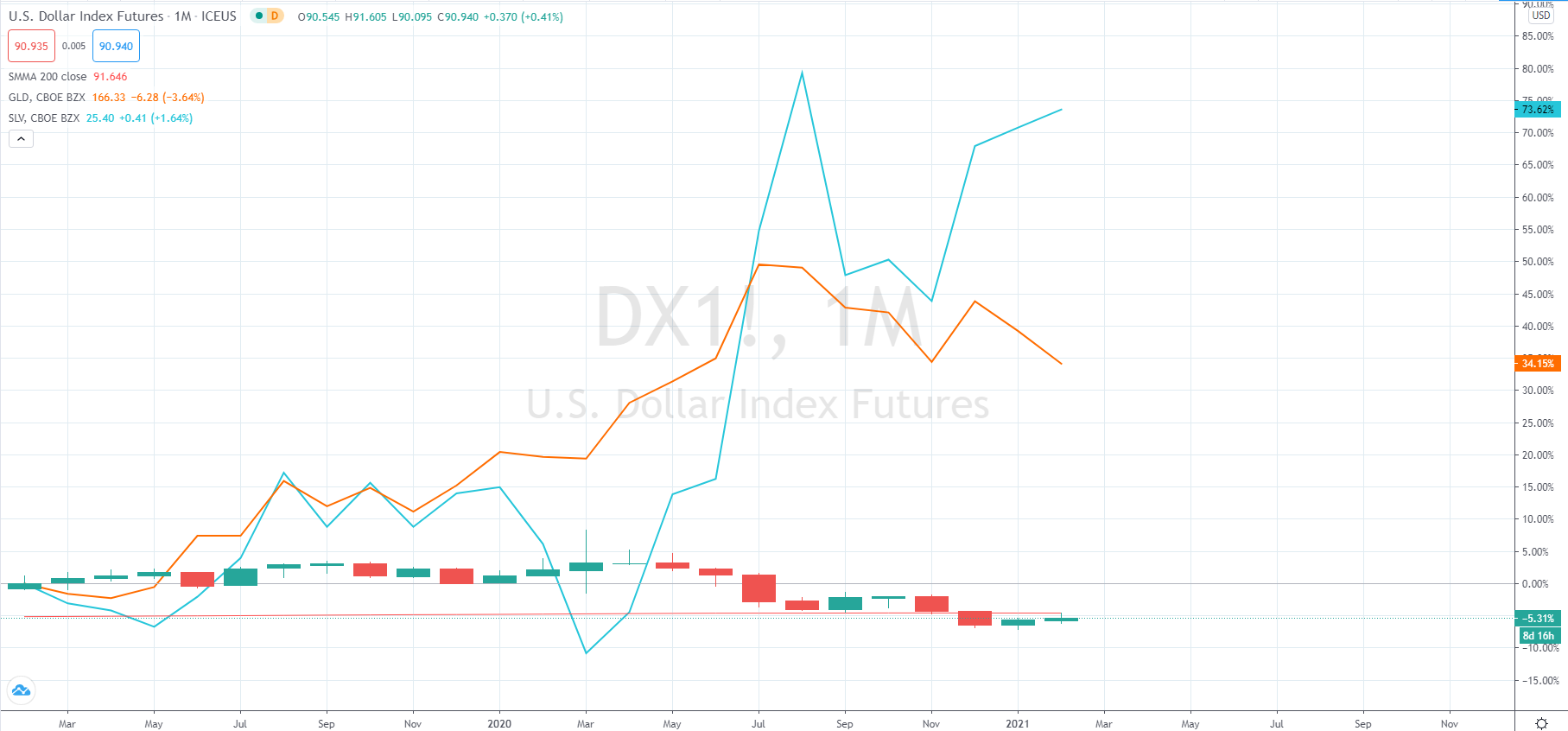 gold silber dollar index monthly.png